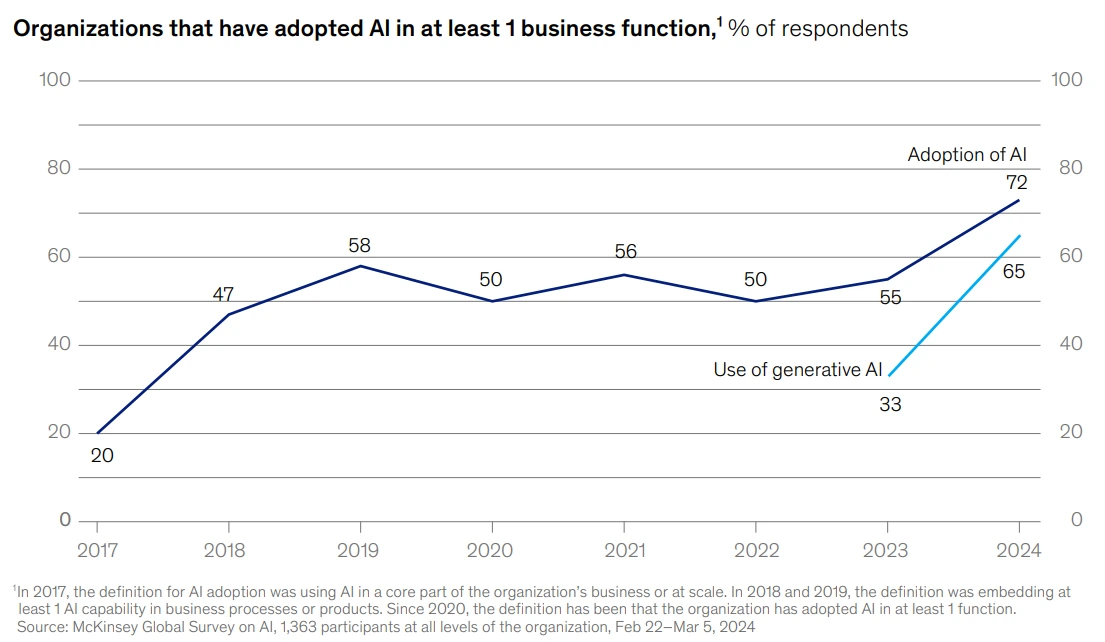 time series showing AI adoption