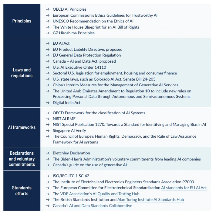 Types of AI Governance