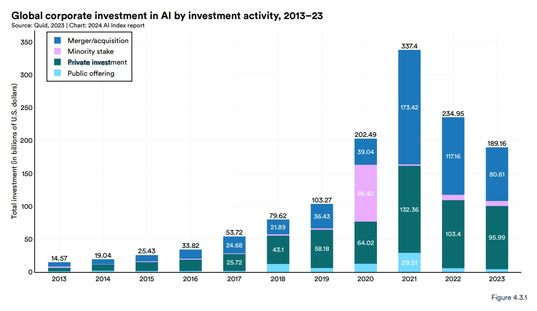 bar chart of ai investment activity