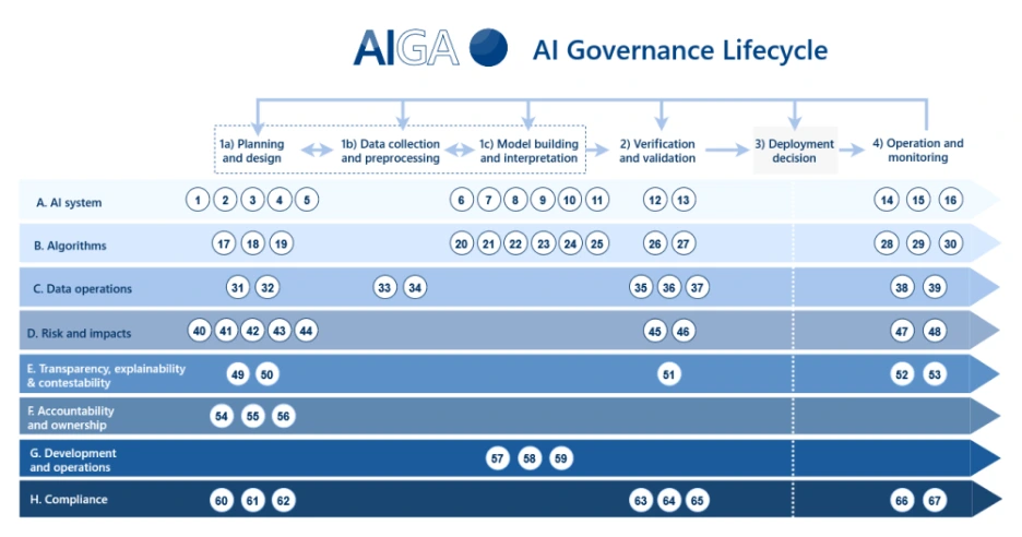 AIGA Model