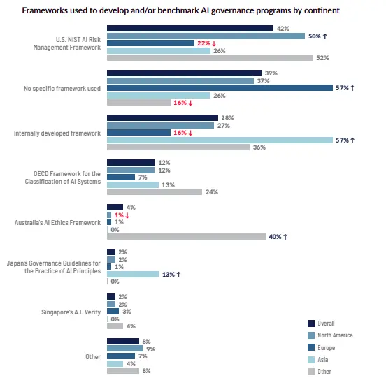 chart showing different approaches to AI governance frameworks by region