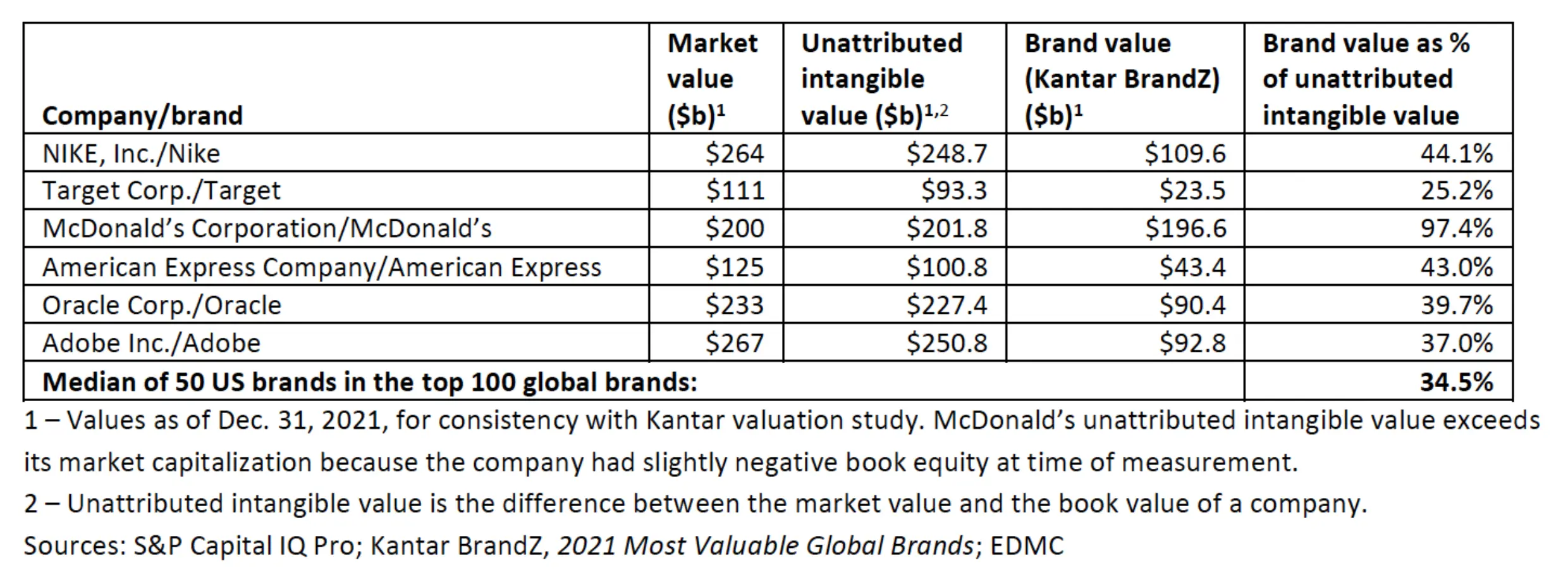 table of data on valuable brands from 2021