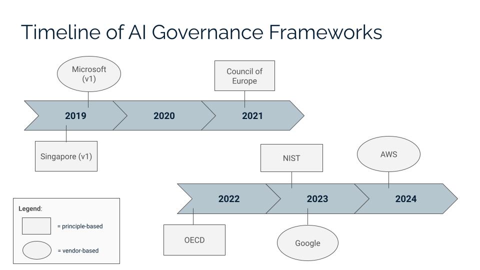 Business Value of Leading AI Governance Frameworks