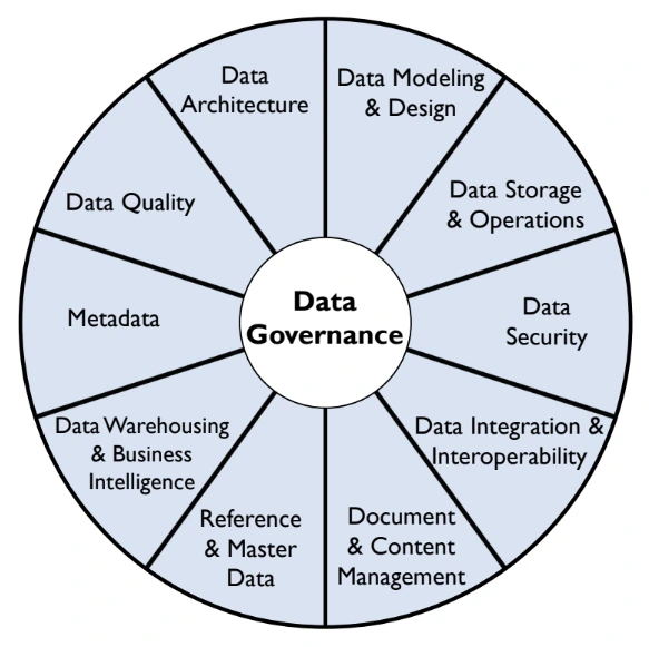 Types of AI Governance